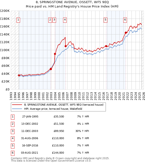 8, SPRINGSTONE AVENUE, OSSETT, WF5 9EQ: Price paid vs HM Land Registry's House Price Index