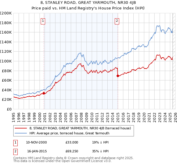 8, STANLEY ROAD, GREAT YARMOUTH, NR30 4JB: Price paid vs HM Land Registry's House Price Index