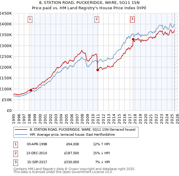 8, STATION ROAD, PUCKERIDGE, WARE, SG11 1SN: Price paid vs HM Land Registry's House Price Index