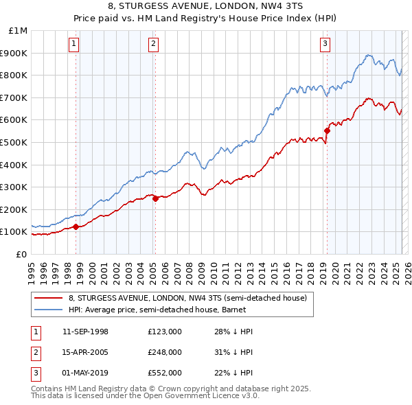 8, STURGESS AVENUE, LONDON, NW4 3TS: Price paid vs HM Land Registry's House Price Index