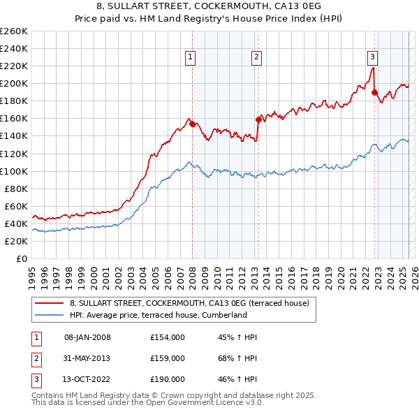 8, SULLART STREET, COCKERMOUTH, CA13 0EG: Price paid vs HM Land Registry's House Price Index