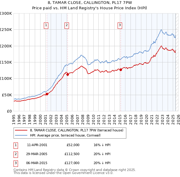 8, TAMAR CLOSE, CALLINGTON, PL17 7PW: Price paid vs HM Land Registry's House Price Index