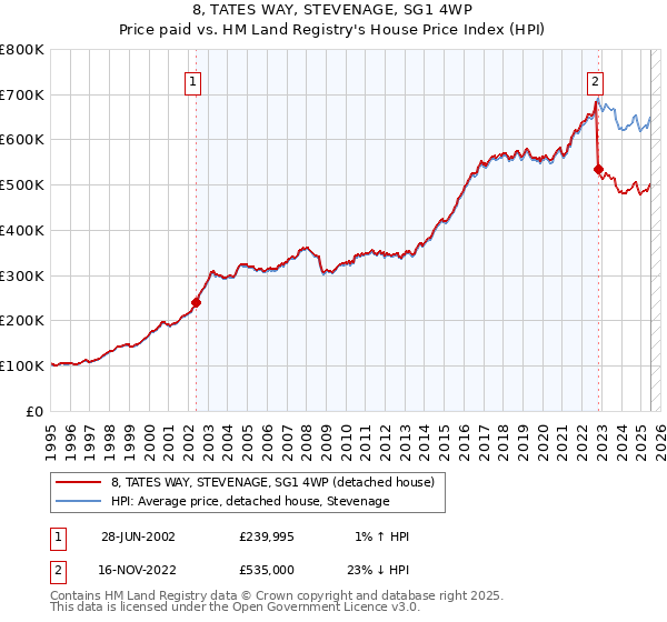8, TATES WAY, STEVENAGE, SG1 4WP: Price paid vs HM Land Registry's House Price Index
