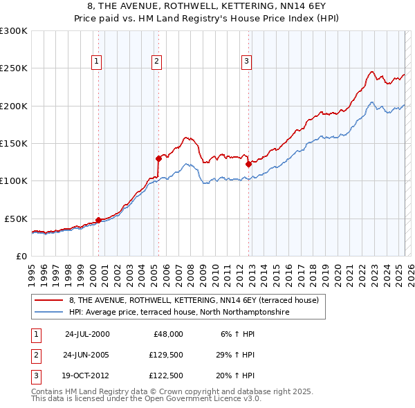 8, THE AVENUE, ROTHWELL, KETTERING, NN14 6EY: Price paid vs HM Land Registry's House Price Index