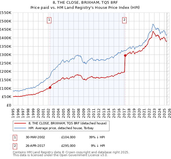 8, THE CLOSE, BRIXHAM, TQ5 8RF: Price paid vs HM Land Registry's House Price Index
