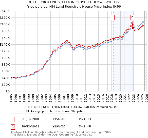 8, THE CROFTINGS, FELTON CLOSE, LUDLOW, SY8 1DS: Price paid vs HM Land Registry's House Price Index