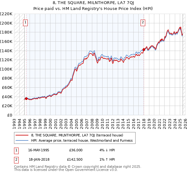 8, THE SQUARE, MILNTHORPE, LA7 7QJ: Price paid vs HM Land Registry's House Price Index