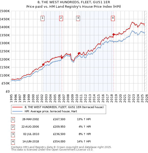 8, THE WEST HUNDREDS, FLEET, GU51 1ER: Price paid vs HM Land Registry's House Price Index