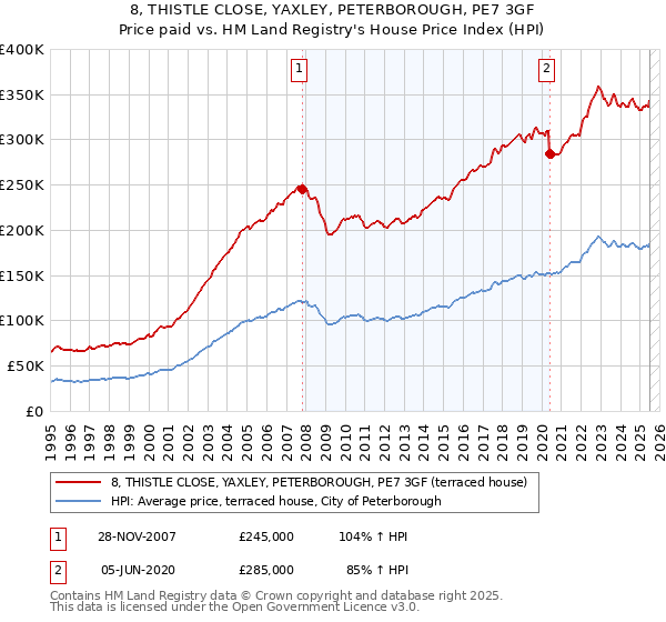 8, THISTLE CLOSE, YAXLEY, PETERBOROUGH, PE7 3GF: Price paid vs HM Land Registry's House Price Index