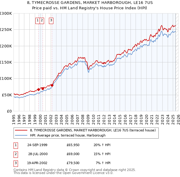 8, TYMECROSSE GARDENS, MARKET HARBOROUGH, LE16 7US: Price paid vs HM Land Registry's House Price Index