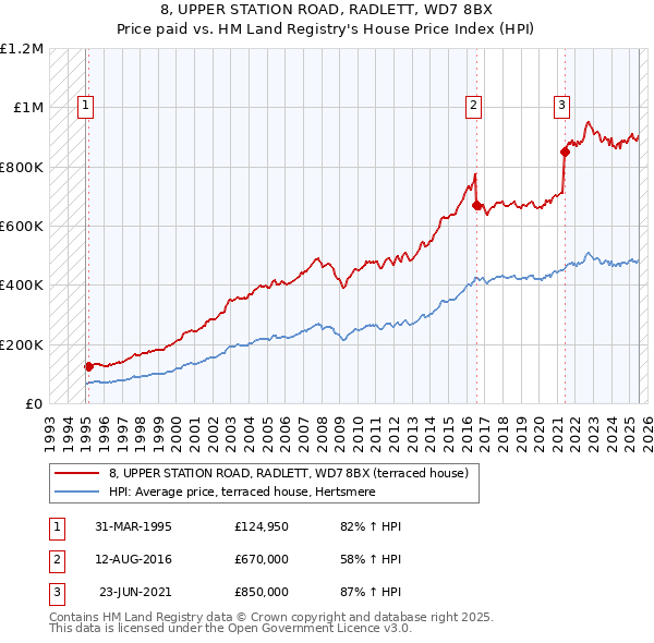 8, UPPER STATION ROAD, RADLETT, WD7 8BX: Price paid vs HM Land Registry's House Price Index