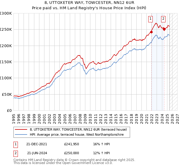 8, UTTOXETER WAY, TOWCESTER, NN12 6UR: Price paid vs HM Land Registry's House Price Index