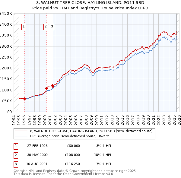 8, WALNUT TREE CLOSE, HAYLING ISLAND, PO11 9BD: Price paid vs HM Land Registry's House Price Index