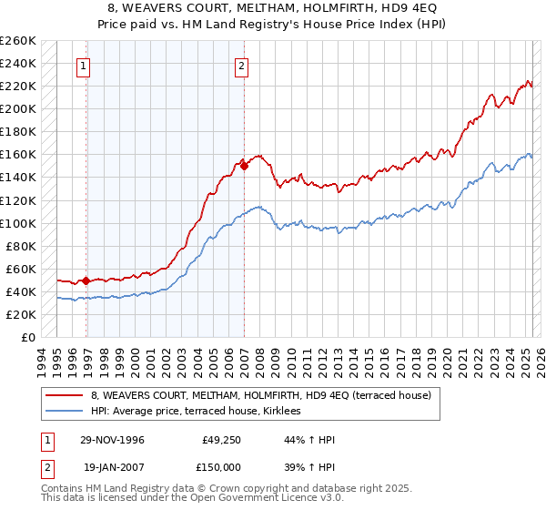 8, WEAVERS COURT, MELTHAM, HOLMFIRTH, HD9 4EQ: Price paid vs HM Land Registry's House Price Index