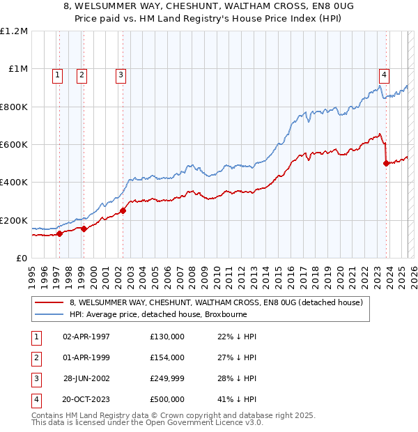 8, WELSUMMER WAY, CHESHUNT, WALTHAM CROSS, EN8 0UG: Price paid vs HM Land Registry's House Price Index