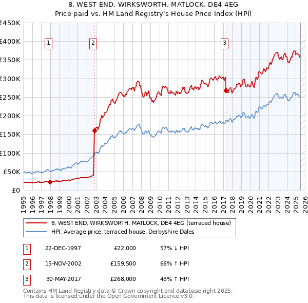 8, WEST END, WIRKSWORTH, MATLOCK, DE4 4EG: Price paid vs HM Land Registry's House Price Index