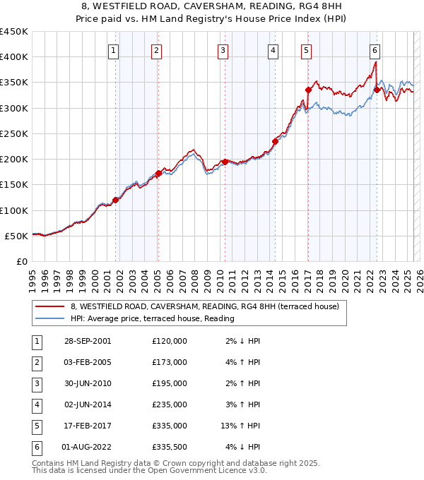 8, WESTFIELD ROAD, CAVERSHAM, READING, RG4 8HH: Price paid vs HM Land Registry's House Price Index