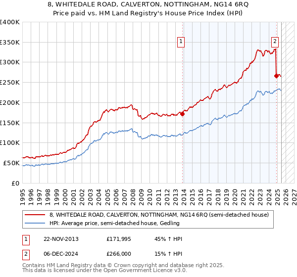 8, WHITEDALE ROAD, CALVERTON, NOTTINGHAM, NG14 6RQ: Price paid vs HM Land Registry's House Price Index