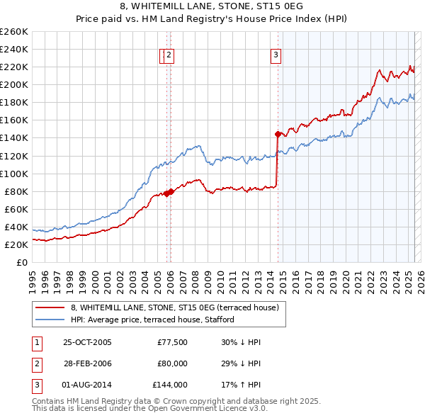 8, WHITEMILL LANE, STONE, ST15 0EG: Price paid vs HM Land Registry's House Price Index
