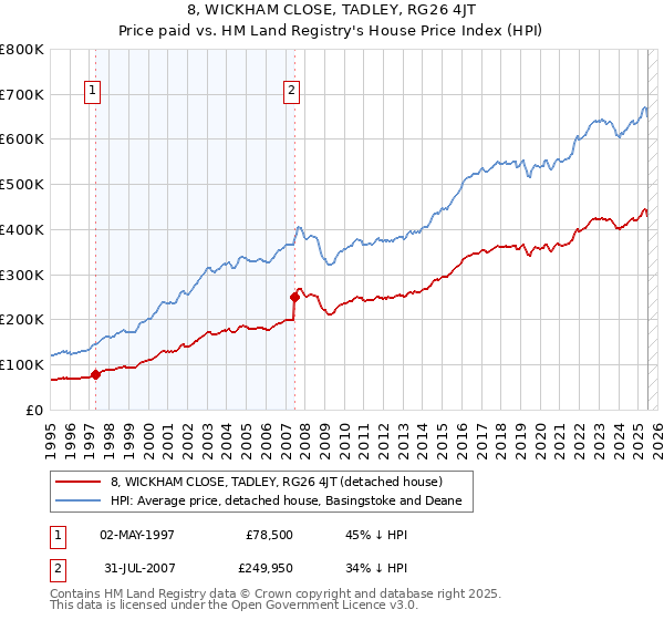 8, WICKHAM CLOSE, TADLEY, RG26 4JT: Price paid vs HM Land Registry's House Price Index