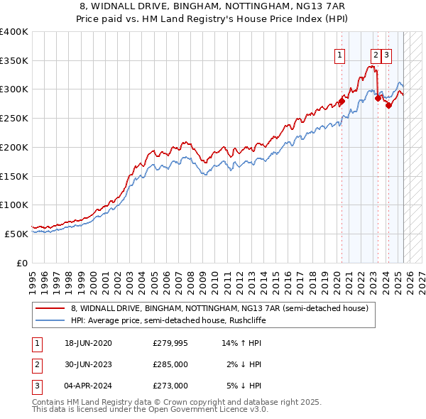 8, WIDNALL DRIVE, BINGHAM, NOTTINGHAM, NG13 7AR: Price paid vs HM Land Registry's House Price Index