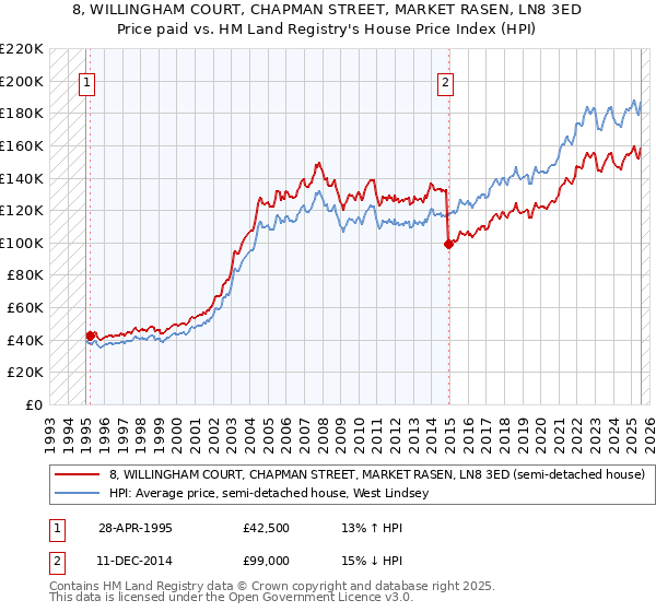 8, WILLINGHAM COURT, CHAPMAN STREET, MARKET RASEN, LN8 3ED: Price paid vs HM Land Registry's House Price Index