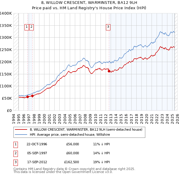 8, WILLOW CRESCENT, WARMINSTER, BA12 9LH: Price paid vs HM Land Registry's House Price Index