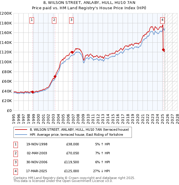 8, WILSON STREET, ANLABY, HULL, HU10 7AN: Price paid vs HM Land Registry's House Price Index