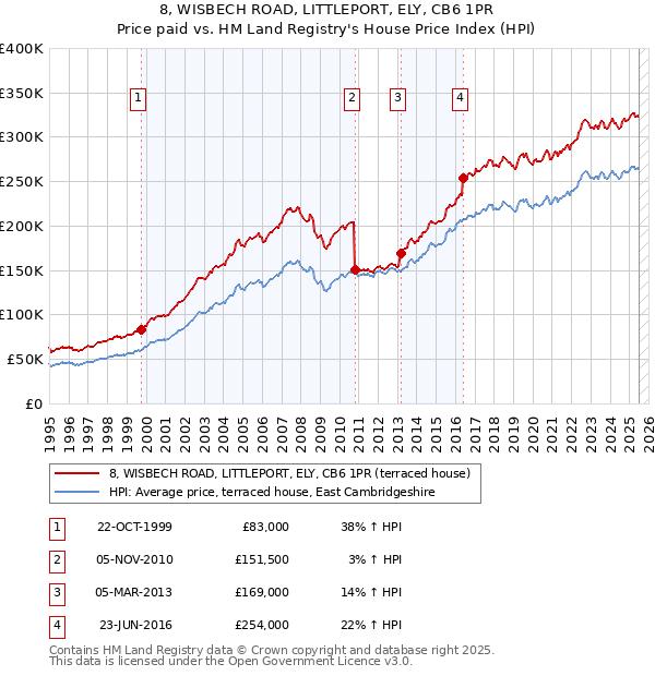 8, WISBECH ROAD, LITTLEPORT, ELY, CB6 1PR: Price paid vs HM Land Registry's House Price Index
