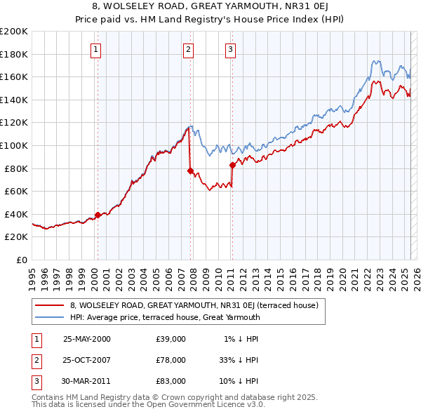 8, WOLSELEY ROAD, GREAT YARMOUTH, NR31 0EJ: Price paid vs HM Land Registry's House Price Index
