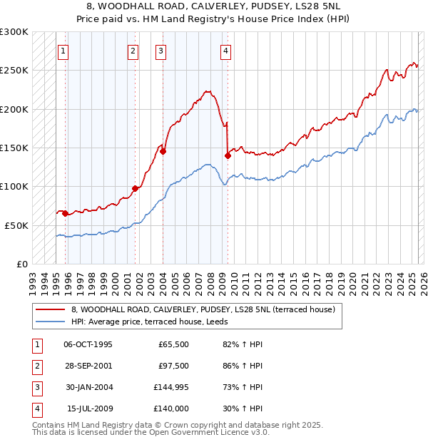 8, WOODHALL ROAD, CALVERLEY, PUDSEY, LS28 5NL: Price paid vs HM Land Registry's House Price Index