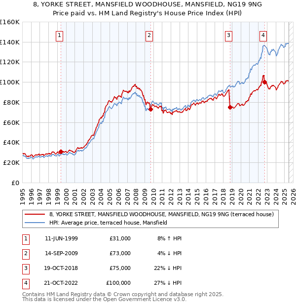 8, YORKE STREET, MANSFIELD WOODHOUSE, MANSFIELD, NG19 9NG: Price paid vs HM Land Registry's House Price Index