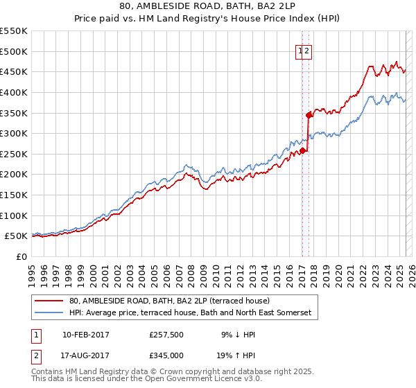 80, AMBLESIDE ROAD, BATH, BA2 2LP: Price paid vs HM Land Registry's House Price Index