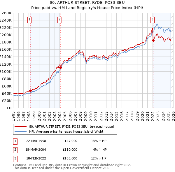 80, ARTHUR STREET, RYDE, PO33 3BU: Price paid vs HM Land Registry's House Price Index