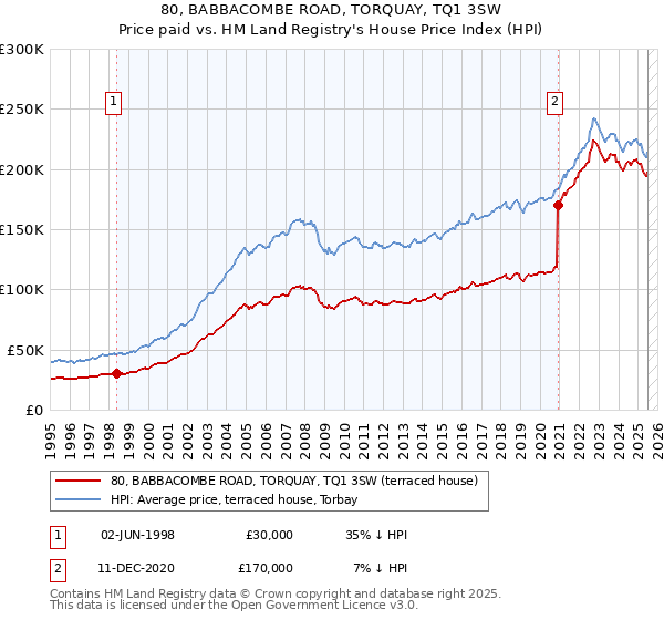 80, BABBACOMBE ROAD, TORQUAY, TQ1 3SW: Price paid vs HM Land Registry's House Price Index