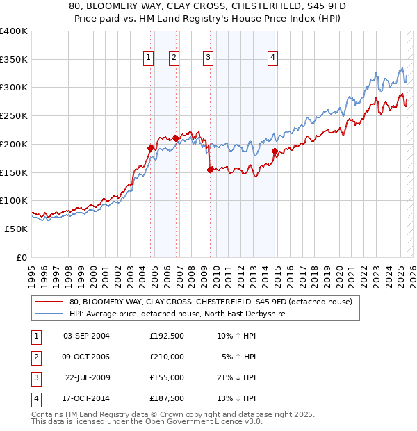 80, BLOOMERY WAY, CLAY CROSS, CHESTERFIELD, S45 9FD: Price paid vs HM Land Registry's House Price Index