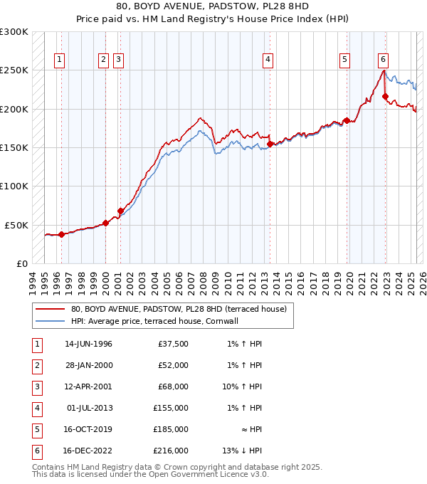 80, BOYD AVENUE, PADSTOW, PL28 8HD: Price paid vs HM Land Registry's House Price Index