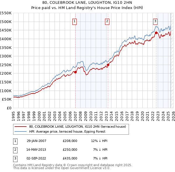 80, COLEBROOK LANE, LOUGHTON, IG10 2HN: Price paid vs HM Land Registry's House Price Index