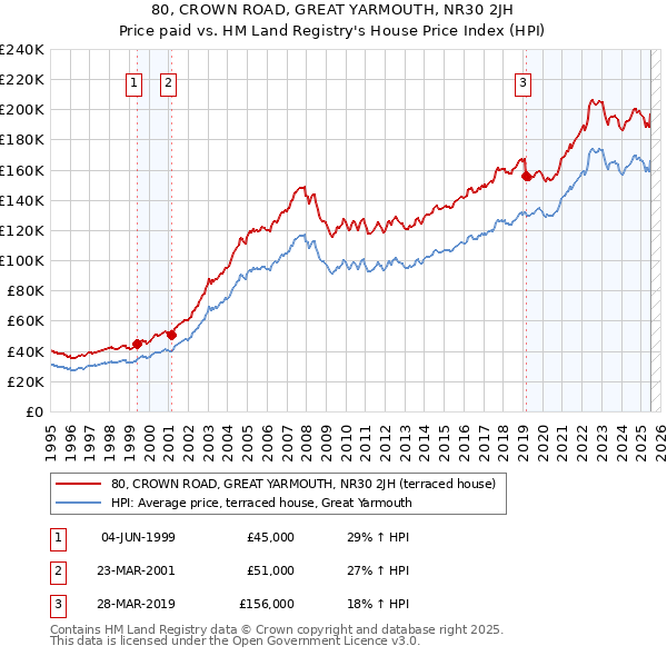 80, CROWN ROAD, GREAT YARMOUTH, NR30 2JH: Price paid vs HM Land Registry's House Price Index