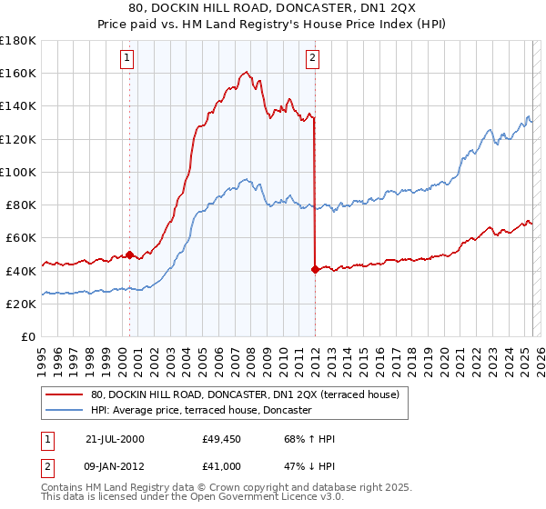 80, DOCKIN HILL ROAD, DONCASTER, DN1 2QX: Price paid vs HM Land Registry's House Price Index