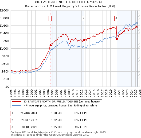 80, EASTGATE NORTH, DRIFFIELD, YO25 6EE: Price paid vs HM Land Registry's House Price Index