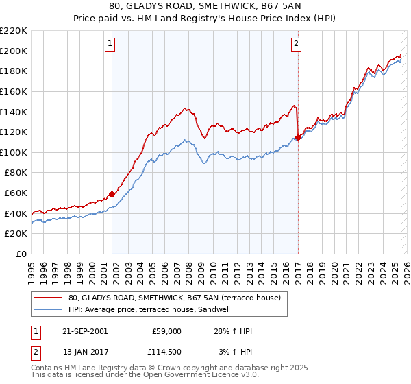 80, GLADYS ROAD, SMETHWICK, B67 5AN: Price paid vs HM Land Registry's House Price Index
