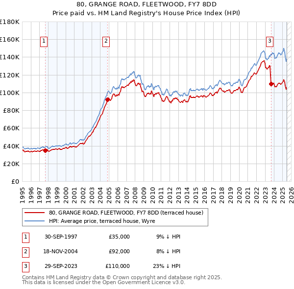 80, GRANGE ROAD, FLEETWOOD, FY7 8DD: Price paid vs HM Land Registry's House Price Index