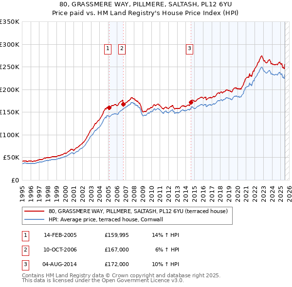 80, GRASSMERE WAY, PILLMERE, SALTASH, PL12 6YU: Price paid vs HM Land Registry's House Price Index