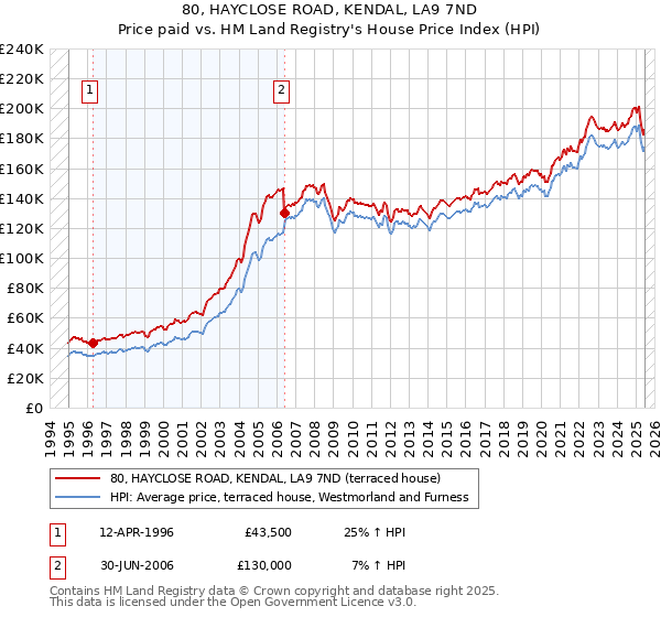 80, HAYCLOSE ROAD, KENDAL, LA9 7ND: Price paid vs HM Land Registry's House Price Index