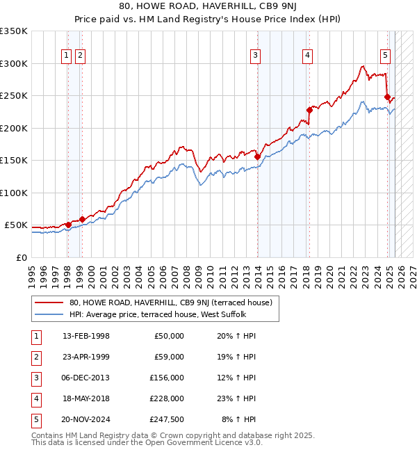 80, HOWE ROAD, HAVERHILL, CB9 9NJ: Price paid vs HM Land Registry's House Price Index