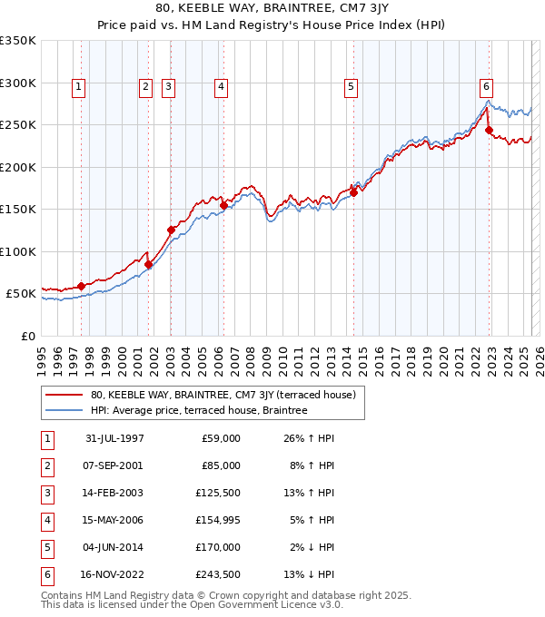 80, KEEBLE WAY, BRAINTREE, CM7 3JY: Price paid vs HM Land Registry's House Price Index