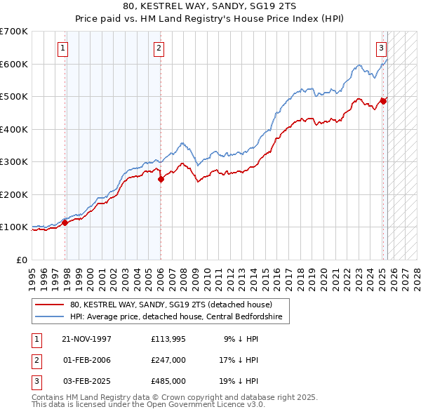 80, KESTREL WAY, SANDY, SG19 2TS: Price paid vs HM Land Registry's House Price Index
