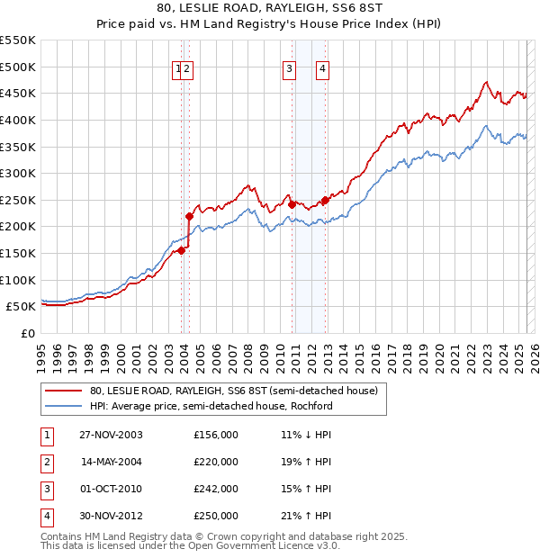 80, LESLIE ROAD, RAYLEIGH, SS6 8ST: Price paid vs HM Land Registry's House Price Index