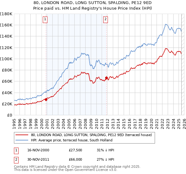 80, LONDON ROAD, LONG SUTTON, SPALDING, PE12 9ED: Price paid vs HM Land Registry's House Price Index